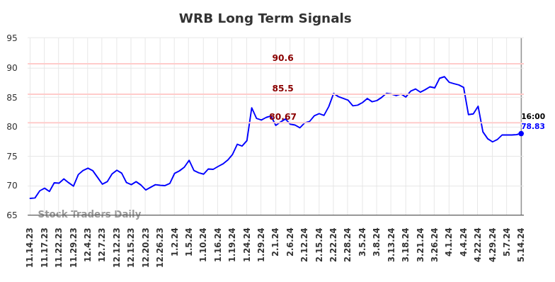 WRB Long Term Analysis for May 15 2024