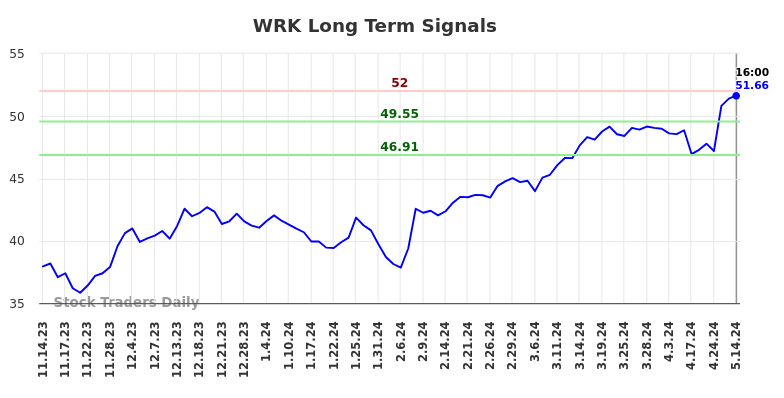 WRK Long Term Analysis for May 15 2024