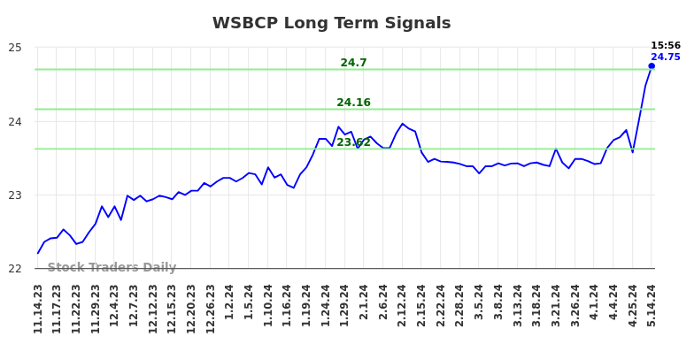 WSBCP Long Term Analysis for May 15 2024