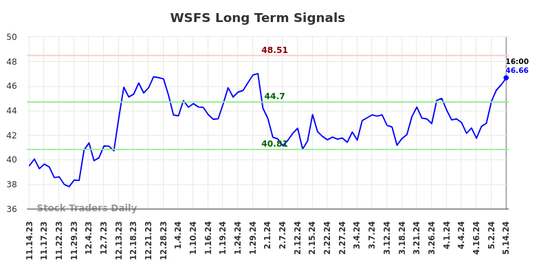 WSFS Long Term Analysis for May 15 2024