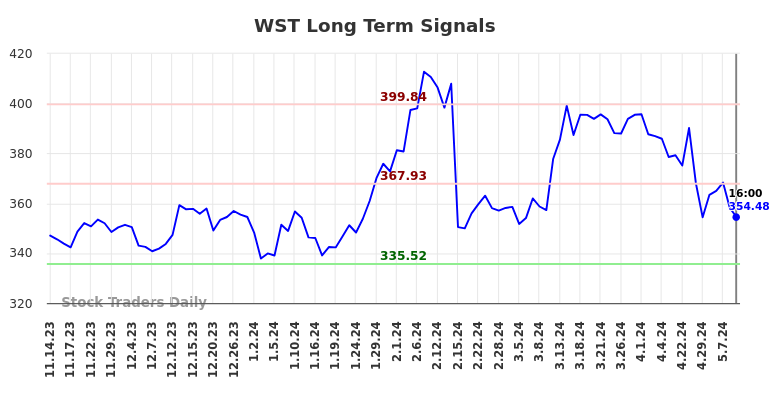 WST Long Term Analysis for May 15 2024