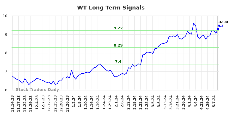 WT Long Term Analysis for May 15 2024