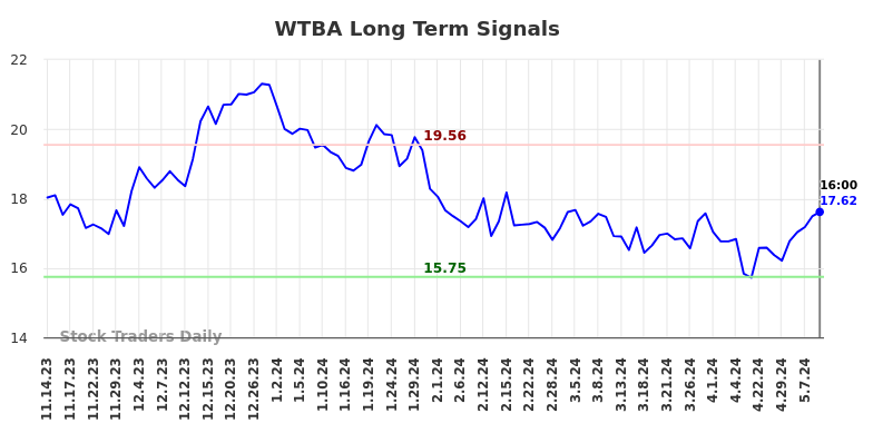 WTBA Long Term Analysis for May 15 2024