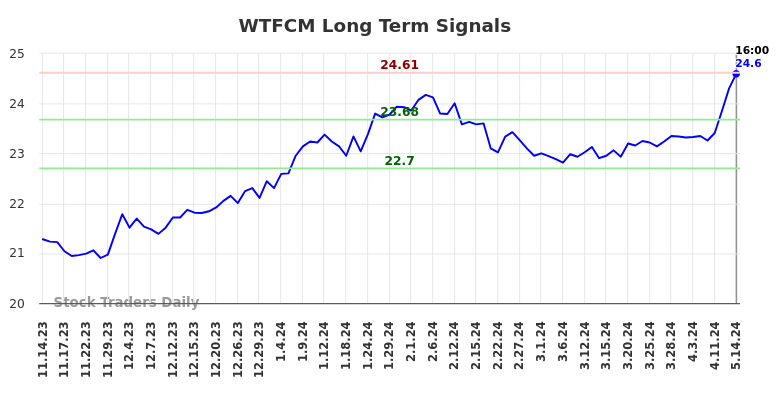 WTFCM Long Term Analysis for May 15 2024