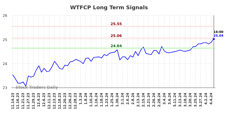 WTFCP Long Term Analysis for May 15 2024