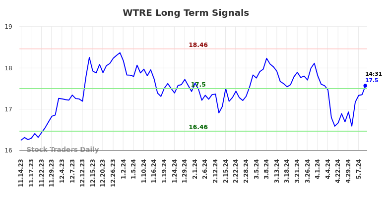 WTRE Long Term Analysis for May 15 2024