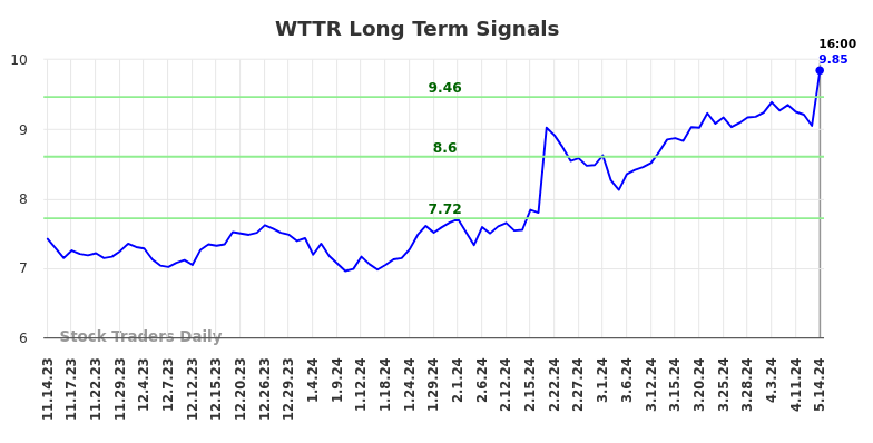 WTTR Long Term Analysis for May 15 2024