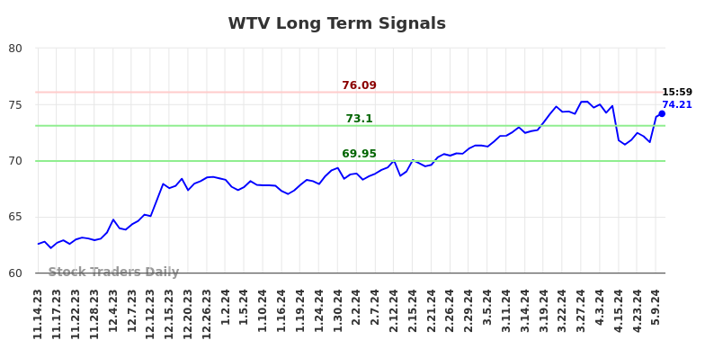 WTV Long Term Analysis for May 15 2024