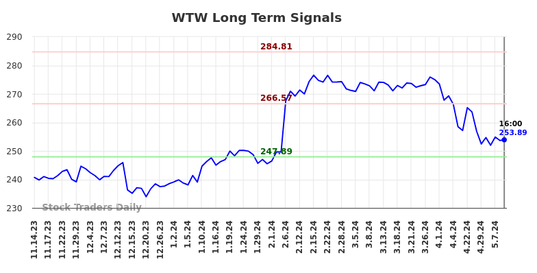 WTW Long Term Analysis for May 15 2024