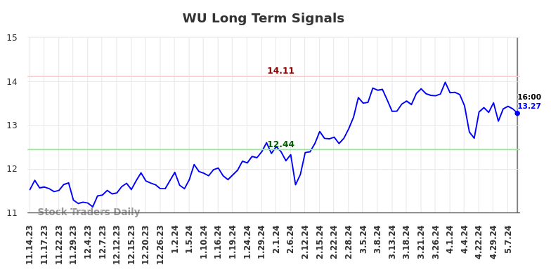 WU Long Term Analysis for May 15 2024