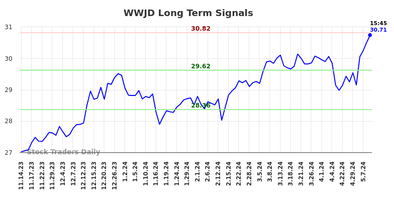 WWJD Long Term Analysis for May 15 2024