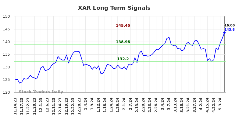 XAR Long Term Analysis for May 15 2024