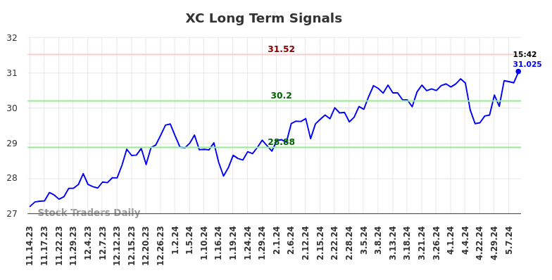 XC Long Term Analysis for May 15 2024