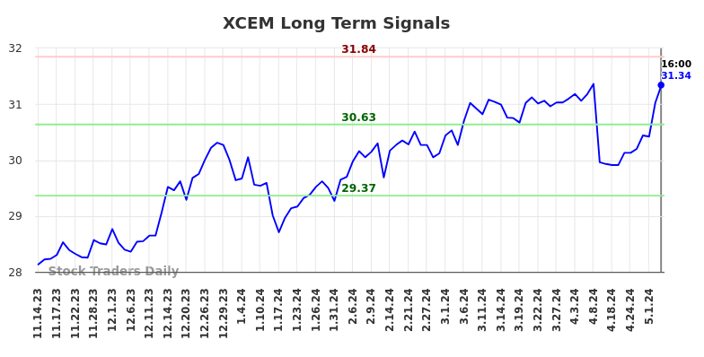 XCEM Long Term Analysis for May 15 2024