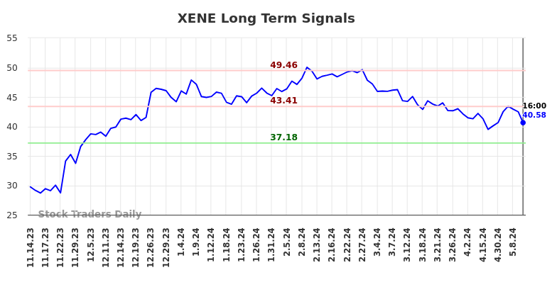 XENE Long Term Analysis for May 15 2024