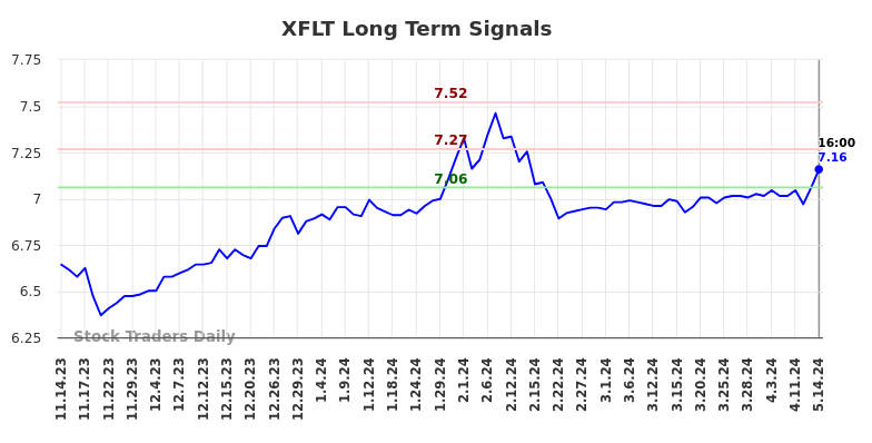 XFLT Long Term Analysis for May 15 2024