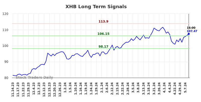 XHB Long Term Analysis for May 15 2024