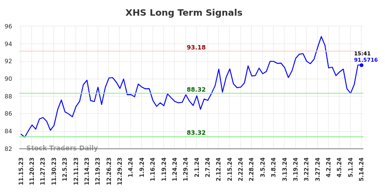 XHS Long Term Analysis for May 15 2024