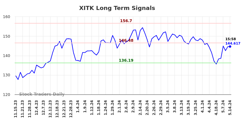 XITK Long Term Analysis for May 15 2024