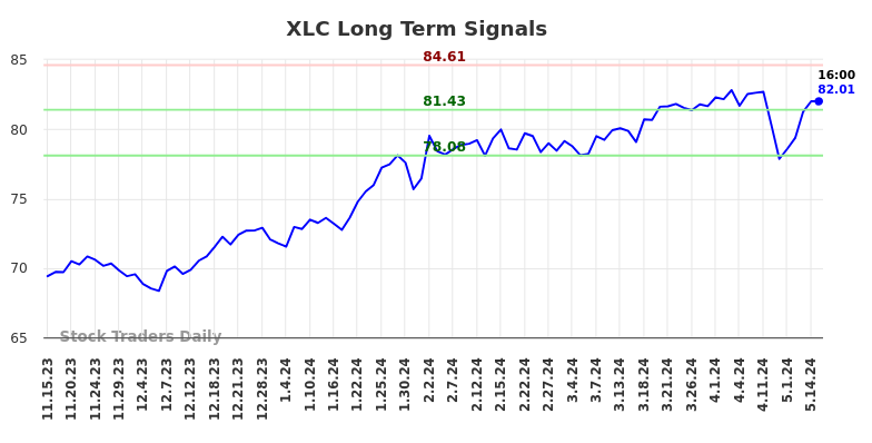 XLC Long Term Analysis for May 15 2024