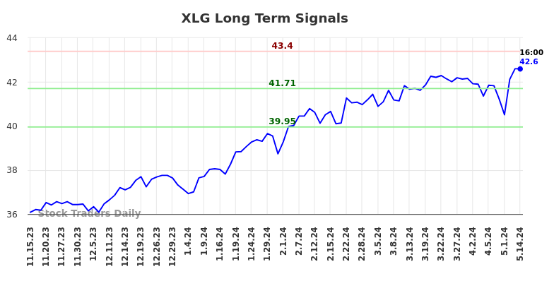 XLG Long Term Analysis for May 15 2024 XLG Long Term Analysis for May 15 2024