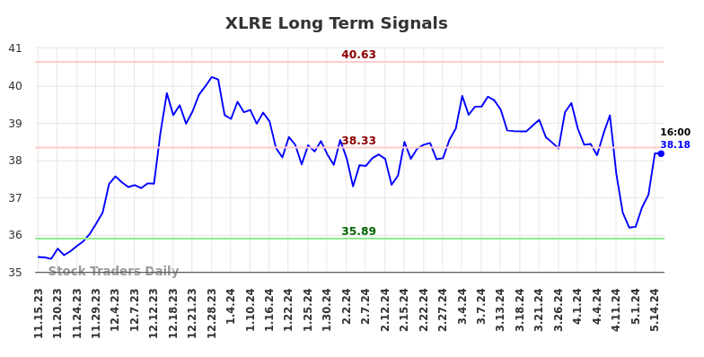 XLRE Long Term Analysis for May 15 2024