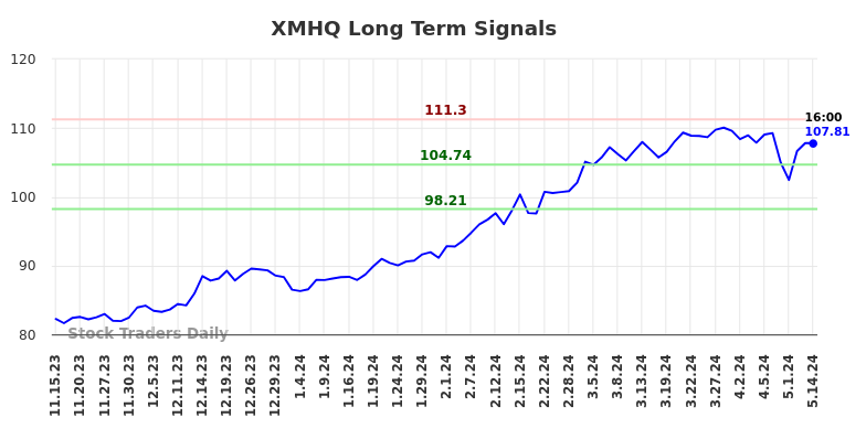XMHQ Long Term Analysis for May 15 2024
