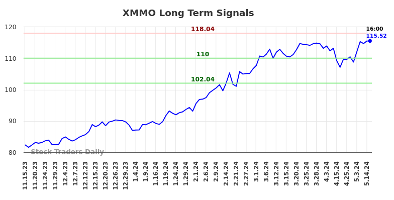XMMO Long Term Analysis for May 15 2024
