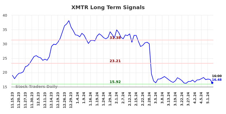 XMTR Long Term Analysis for May 15 2024