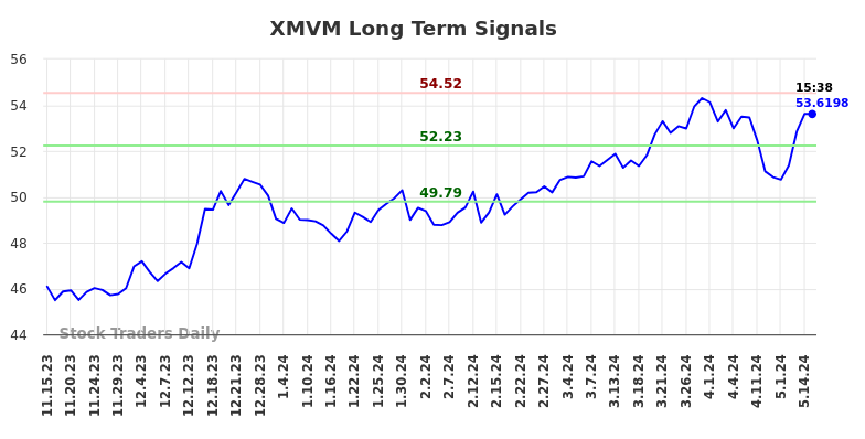 XMVM Long Term Analysis for May 15 2024