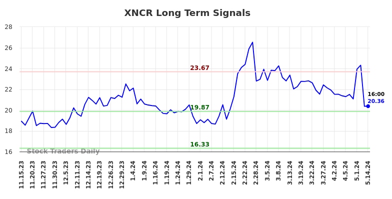 XNCR Long Term Analysis for May 15 2024
