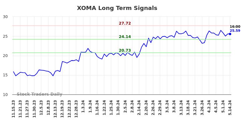 XOMA Long Term Analysis for May 15 2024