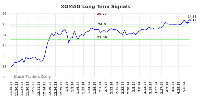 XOMAO Long Term Analysis for May 15 2024
