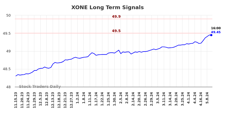 XONE Long Term Analysis for May 15 2024