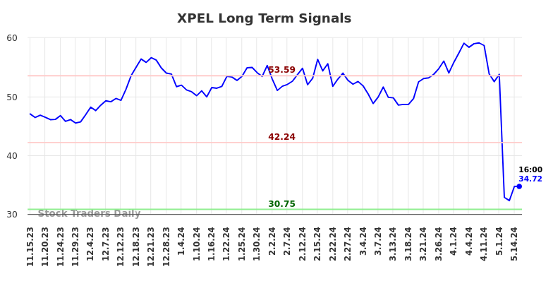 XPEL Long Term Analysis for May 15 2024