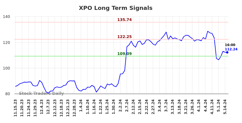 XPO Long Term Analysis for May 15 2024