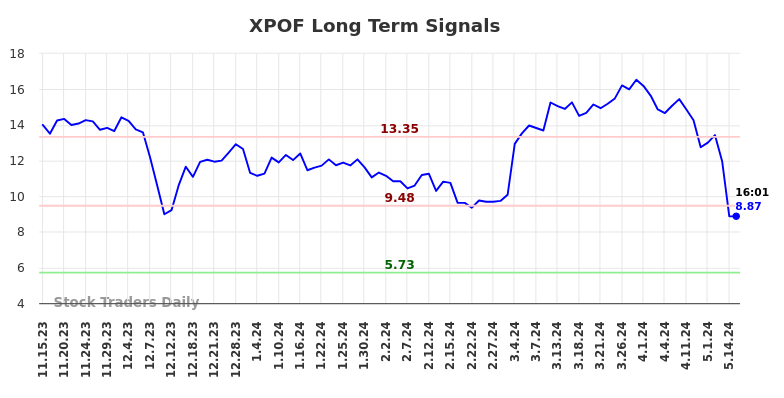 XPOF Long Term Analysis for May 15 2024
