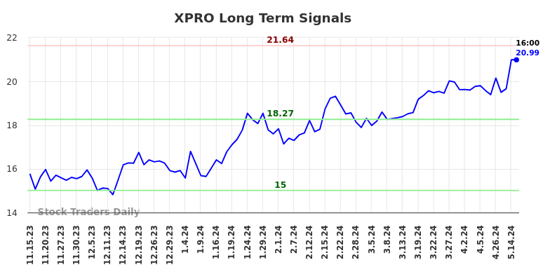 XPRO Long Term Analysis for May 15 2024