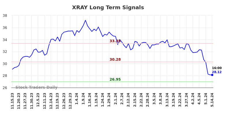 XRAY Long Term Analysis for May 15 2024