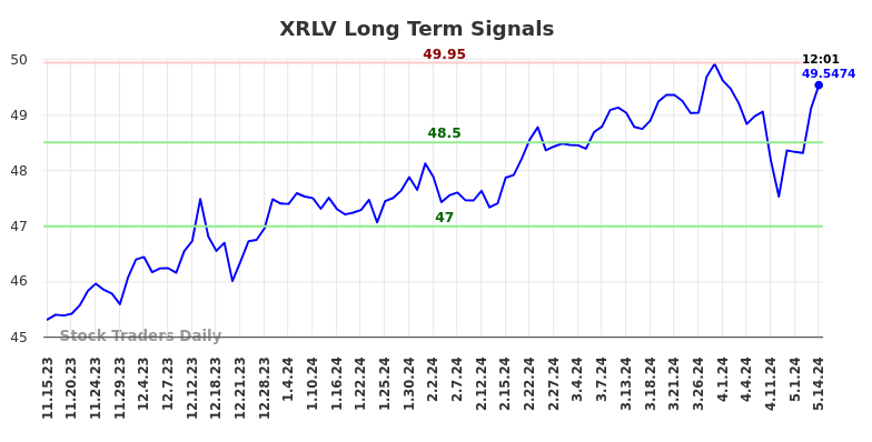 XRLV Long Term Analysis for May 15 2024