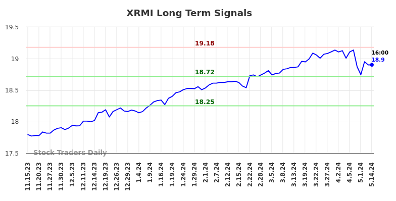 XRMI Long Term Analysis for May 15 2024
