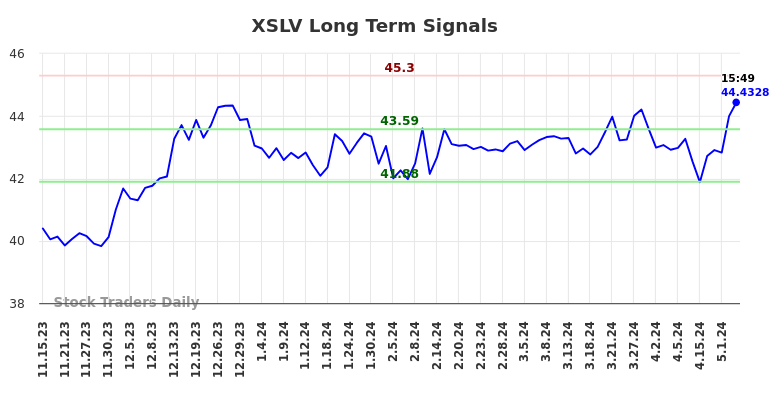 XSLV Long Term Analysis for May 15 2024