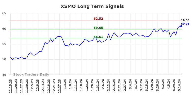 XSMO Long Term Analysis for May 15 2024