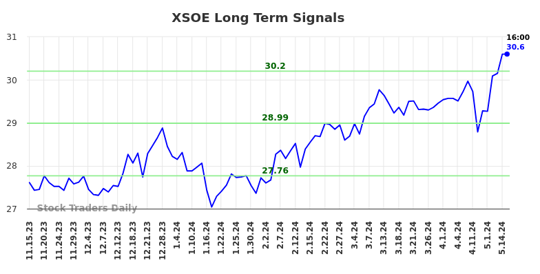 XSOE Long Term Analysis for May 15 2024