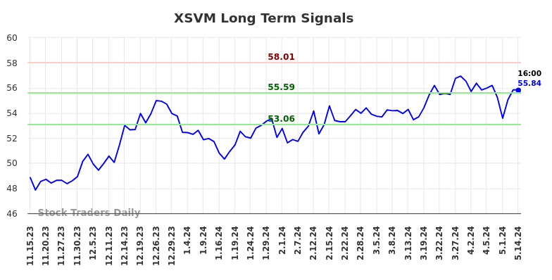 XSVM Long Term Analysis for May 15 2024