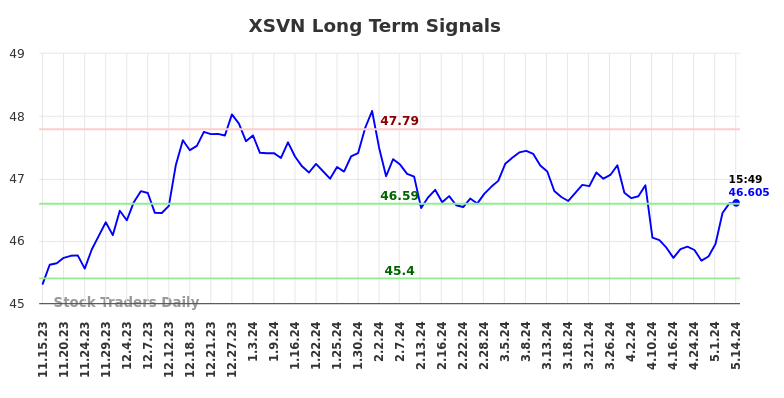 XSVN Long Term Analysis for May 15 2024
