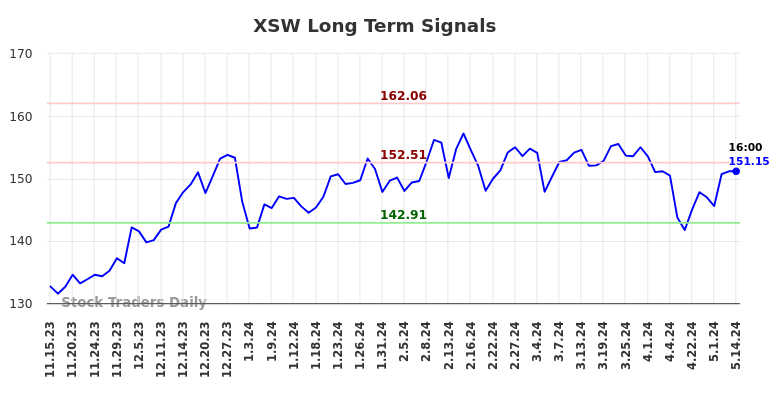 XSW Long Term Analysis for May 15 2024