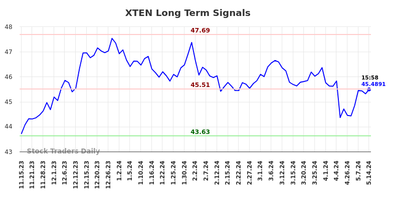XTEN Long Term Analysis for May 15 2024
