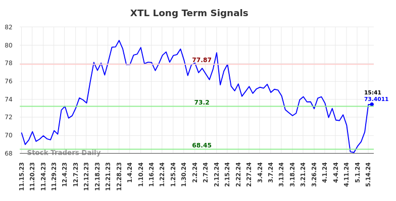 XTL Long Term Analysis for May 15 2024