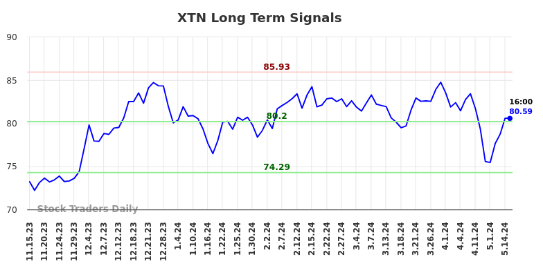 XTN Long Term Analysis for May 15 2024